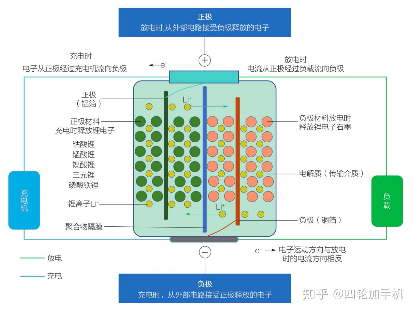 一文解析锂电池工作原理