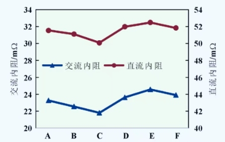 你知道直流内阻对锂电池多重要吗
