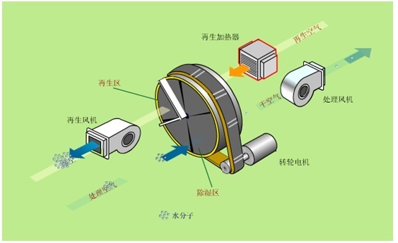  转轮除湿原理介绍